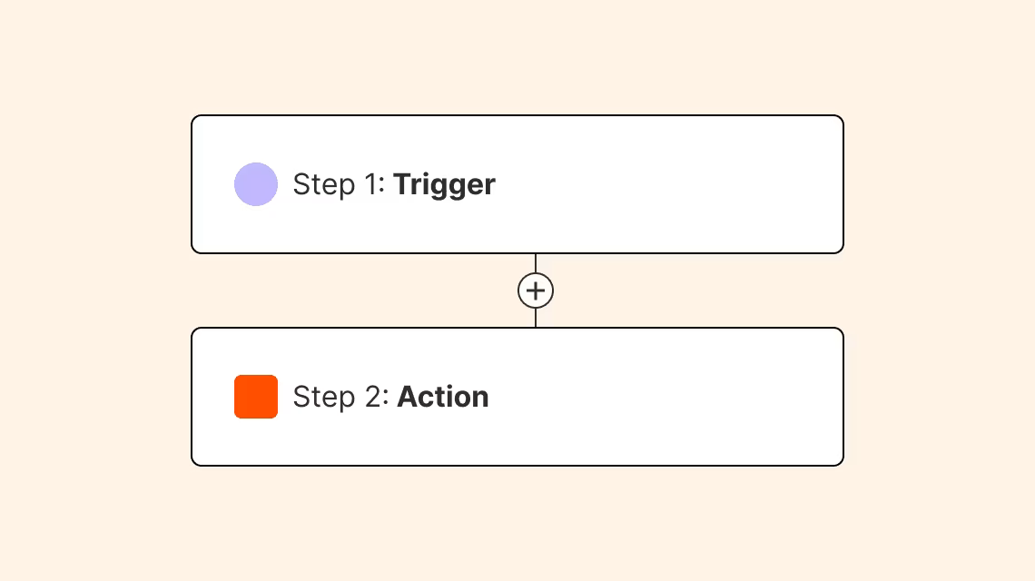 Zapier 2-step automation flow